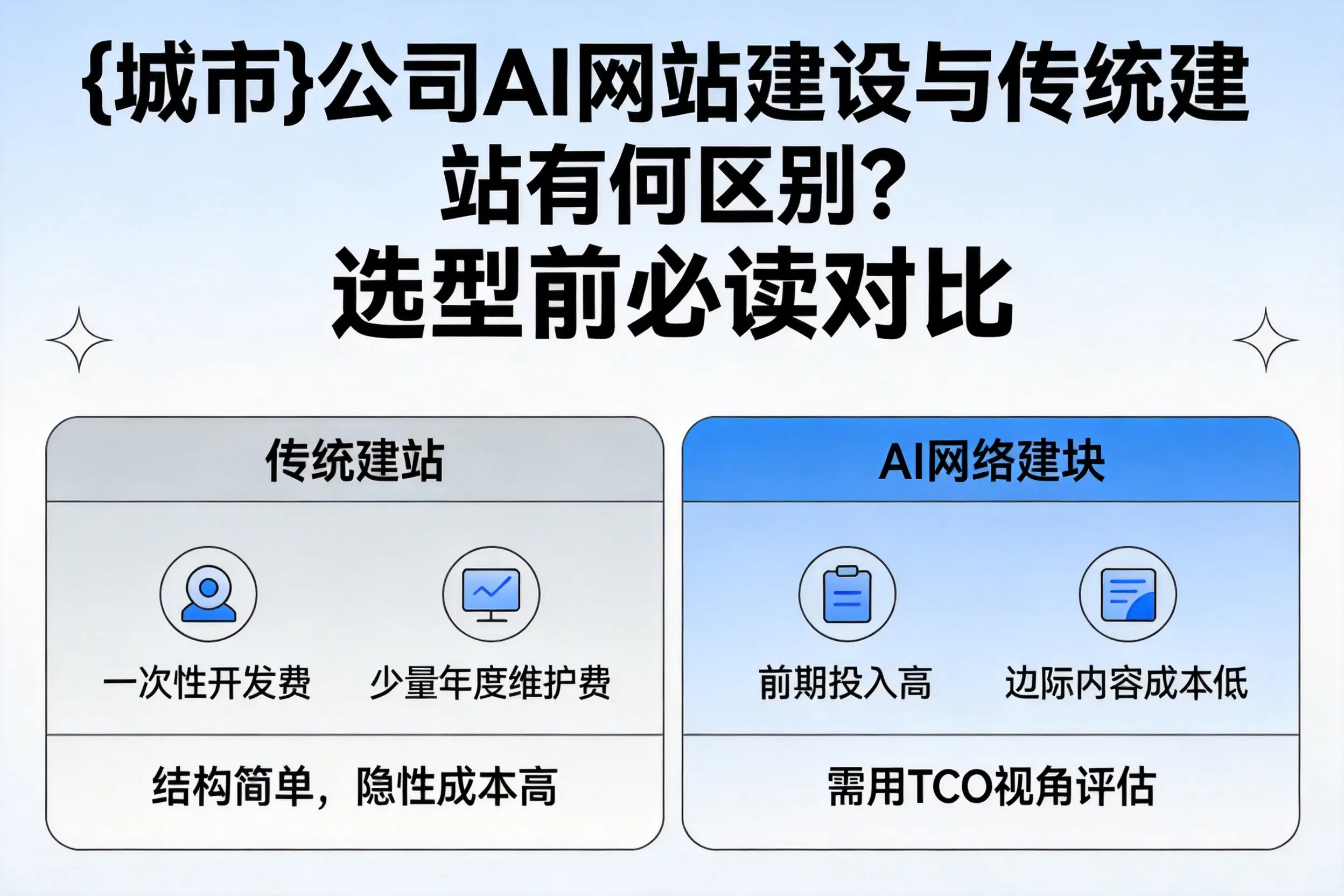 张掖公司AI网站建设与传统建站有何区别?选型前必读对比