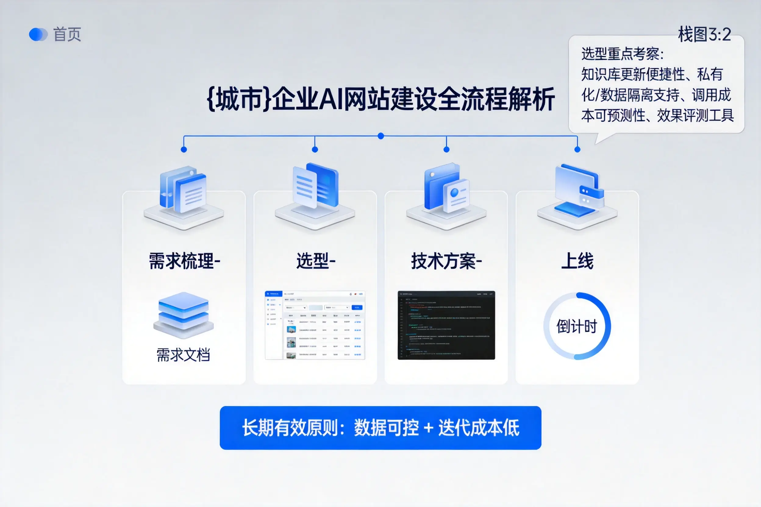 张掖企业AI网站建设如何入门?从需求梳理到上线全流程解析