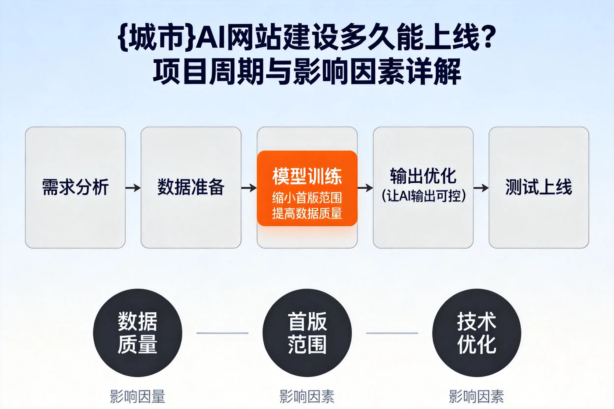 张掖AI网站建设多久能上线?项目周期与影响因素详解