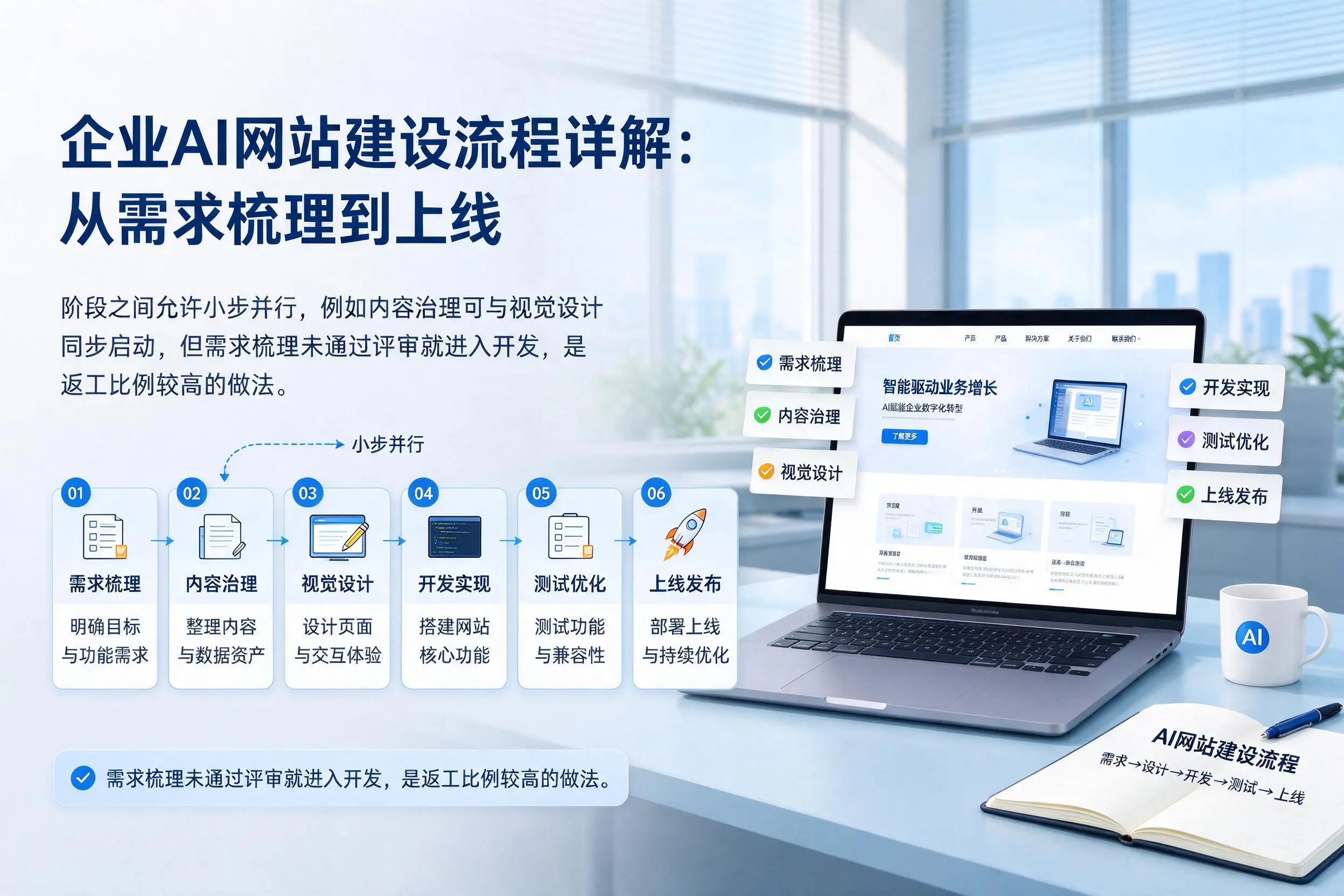 张掖企业AI网站建设流程详解:从需求梳理到上线