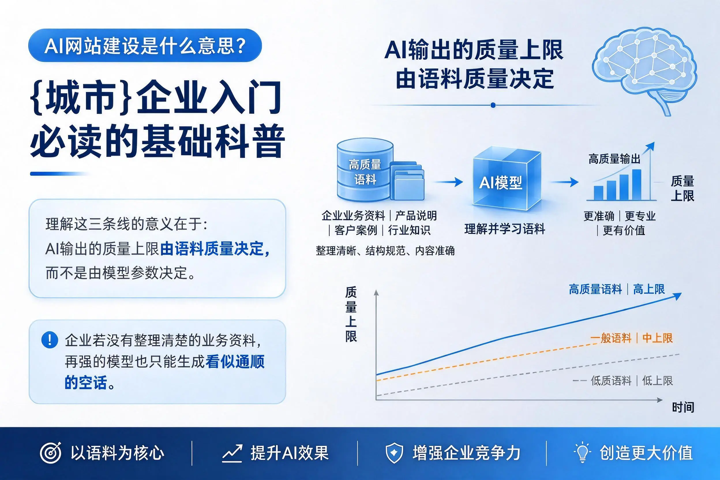 AI网站建设是什么意思?张掖企业入门必读的基础科普