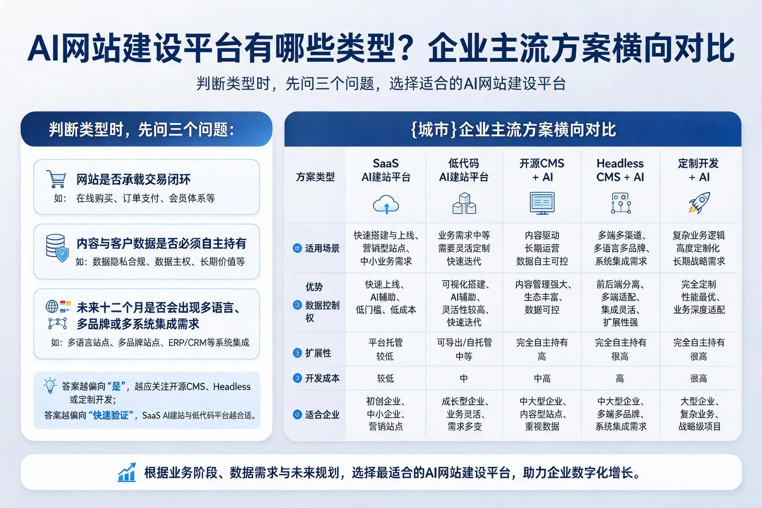 AI网站建设平台有哪些类型?张掖企业主流方案横向对比
