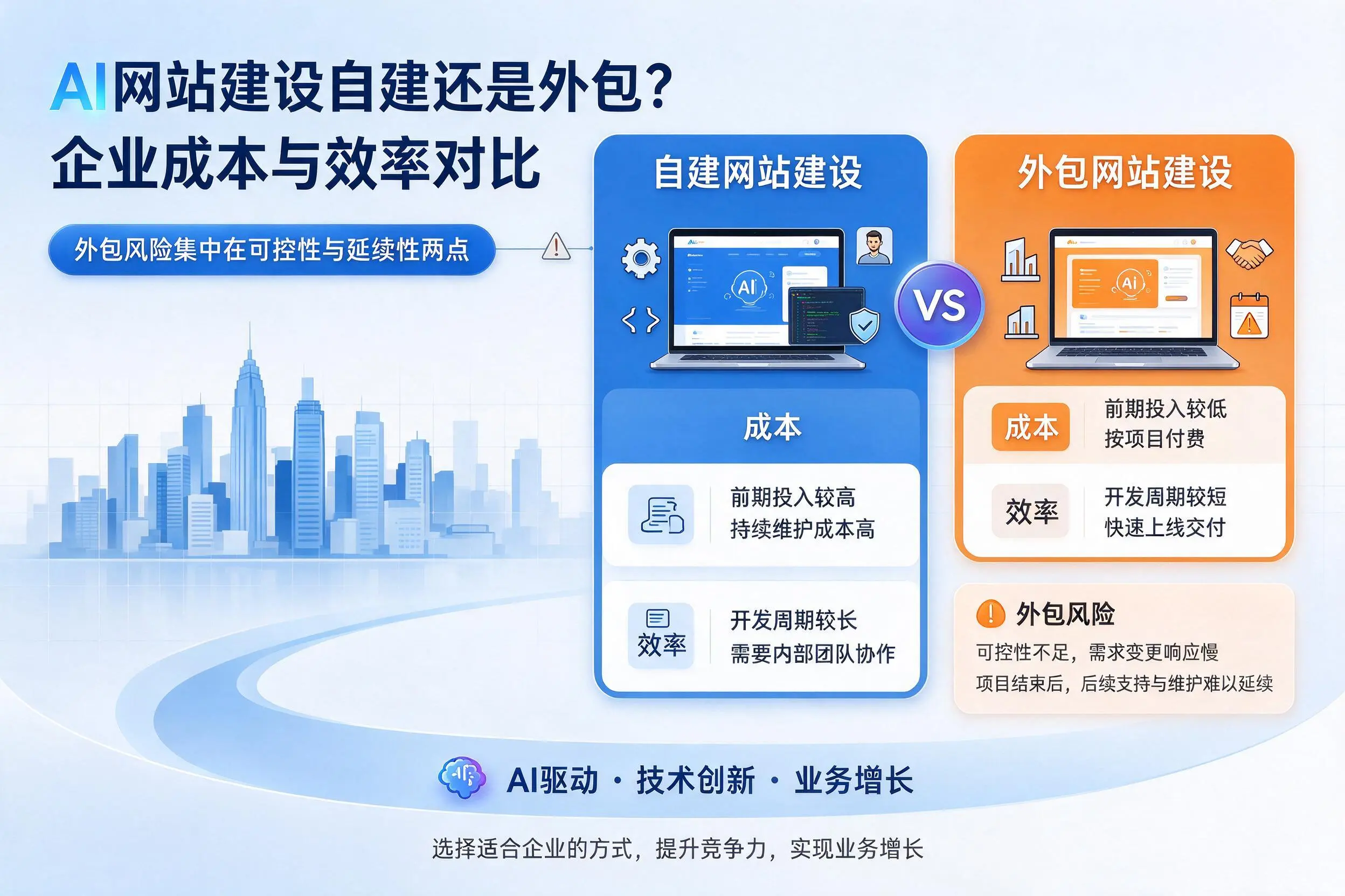 AI网站建设自建还是外包?张掖企业成本与效率对比