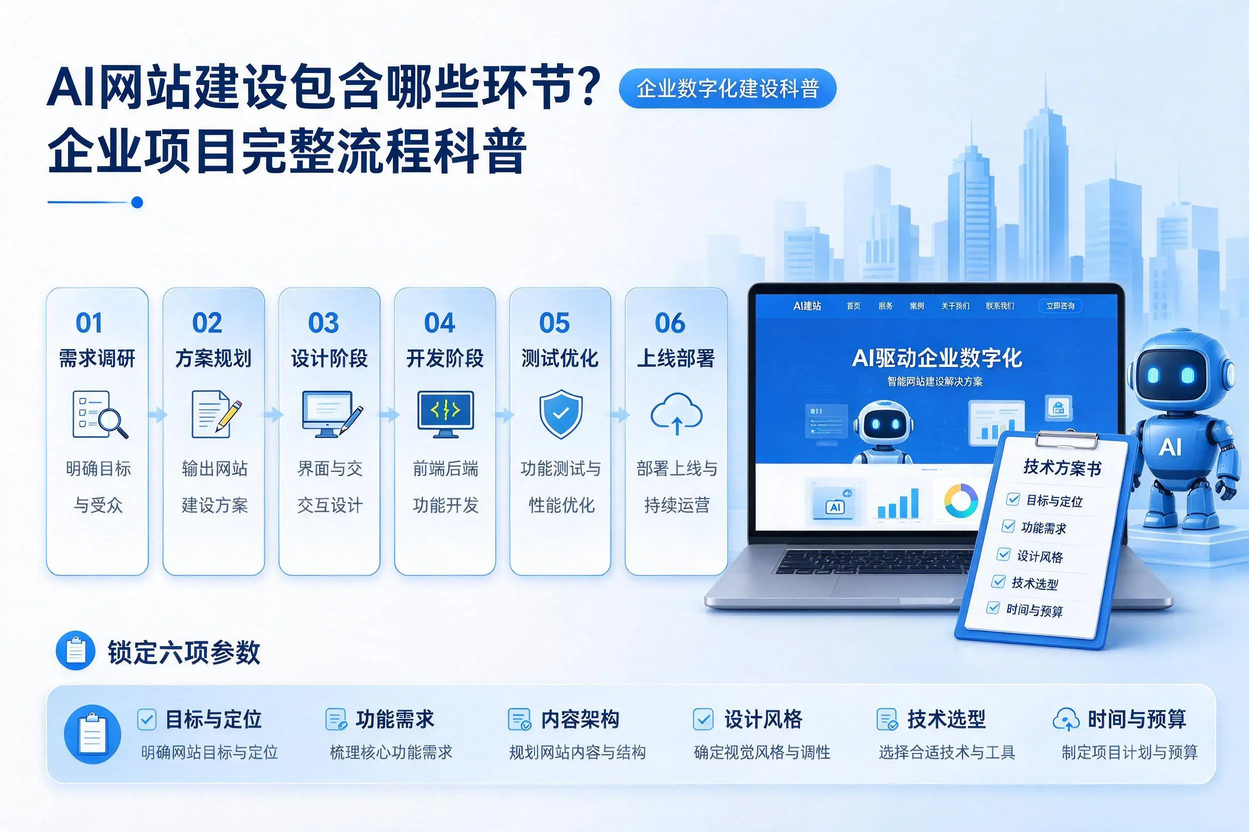 AI网站建设包含哪些环节？张掖企业项目完整流程科普
