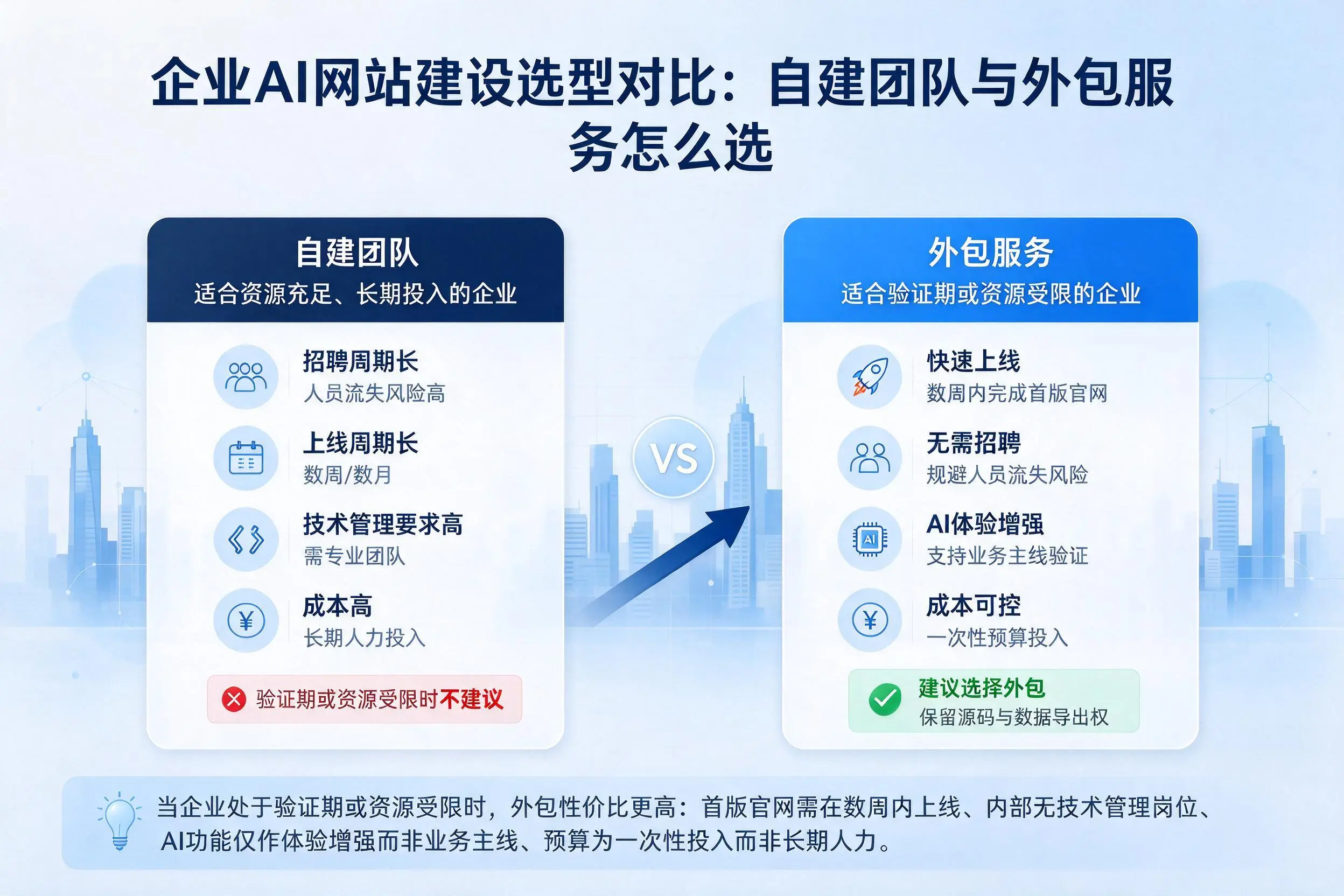 张掖企业AI网站建设选型对比:自建团队与外包服务怎么选