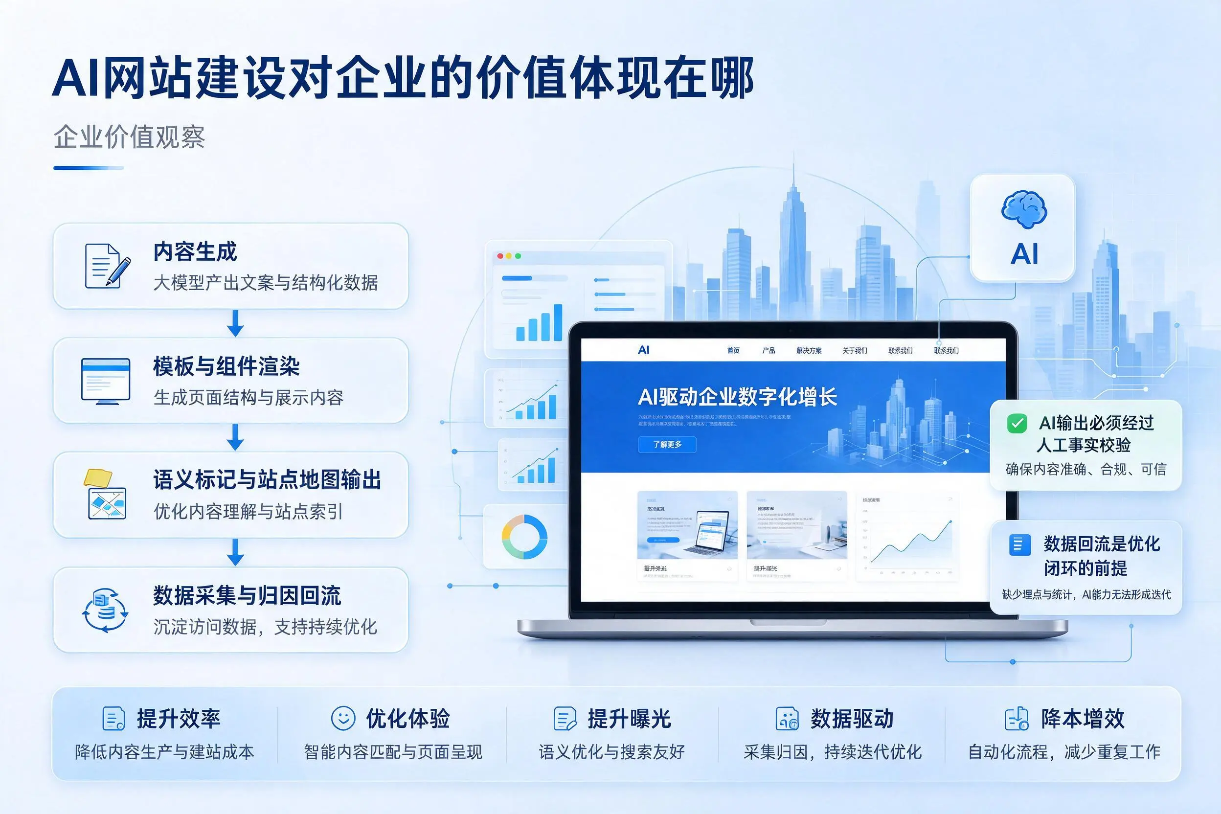 AI网站建设对企业的价值体现在哪，张掖实践观察